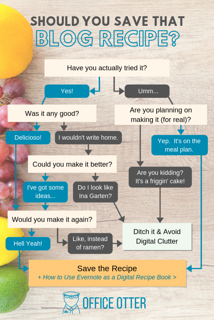 Should you save that blog recipe? Pinterest image decision tree.